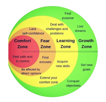The Comfort Zone. Comfort Zone: Exploring the Fear Zone…