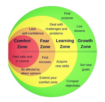 Unlocking Personal Growth with the Comfort Zone Mind Map